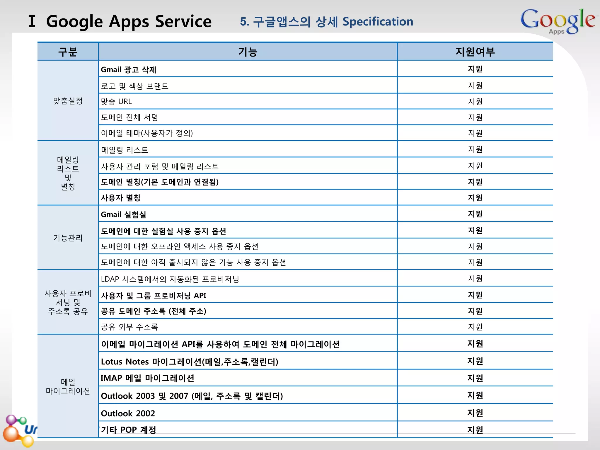 Ⅰ Google Apps Service
구분

5. 구글앱스의 상세 Specification

마스터 제목 스타일 편집
기능

지원여부

Gmail 광고 삭제

로고 및 색상 브랜드

지원

사용자 관리 포럼 및 메일링 리스트

지원

도메인 별칭(기본 도메인과 연결됨)

지원
지원
지원

도메인에 대한 실험실 사용 중지 옵션

지원

도메인에 대한 오프라인 액세스 사용 중지 옵션

지원

도메인에 대한 아직 출시되지 않은 기능 사용 중지 옵션

지원

LDAP 시스템에서의 자동화된 프로비저닝

지원

사용자 및 그룹 프로비저닝 API

지원

공유 도메인 주소록 (전체 주소)

지원

공유 외부 주소록

지원

이메일 마이그레이션 API를 사용하여 도메인 전체 마이그레이션

지원

Lotus Notes 마이그레이션(메일,주소록,캘린더)

지원

IMAP 메일 마이그레이션

지원

Outlook 2003 및 2007 (메일, 주소록 및 캘린더)

지원

Outlook 2002

2013-08-01

지원

Gmail 실험실

메일
마이그레이션

지원

사용자 별칭

사용자 프로비
저닝 및
주소록 공유

지원

메일링 리스트

기능관리

맞춤 URL

이메일 테마(사용자가 정의)
메일링
리스트
및
별칭

지원

도메인 전체 서명

맞춤설정

지원

지원

기타 POP 계정

지원

26

 