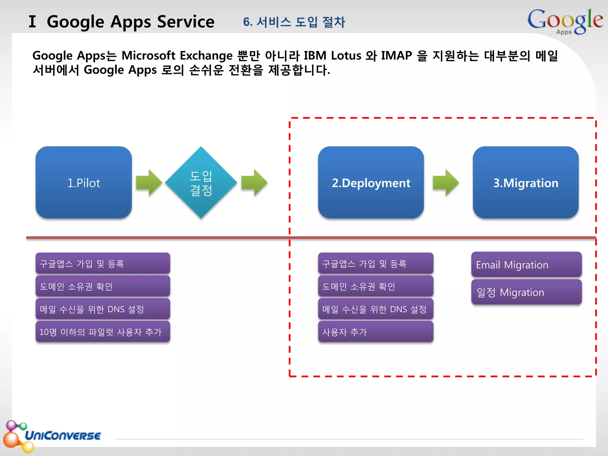 Ⅰ Google Apps Service

6. 서비스 도입 절차

마스터 제목 스타일 편집

Google Apps는 Microsoft Exchange 뿐만 아니라 IBM Lotus 와 IMAP 을 지원하는 대부분의 메일
서버에서 Google Apps 로의 손쉬운 전환을 제공합니다.

1.Pilot

도입
결정

2.Deployment

구글앱스 가입 및 등록

구글앱스 가입 및 등록

도메인 소유권 확인

도메인 소유권 확인

메일 수신을 위한 DNS 설정

Email Migration

메일 수신을 위한 DNS 설정

10명 이하의 파일럿 사용자 추가

3.Migration

사용자 추가

2013-08-01

일정 Migration

27

 