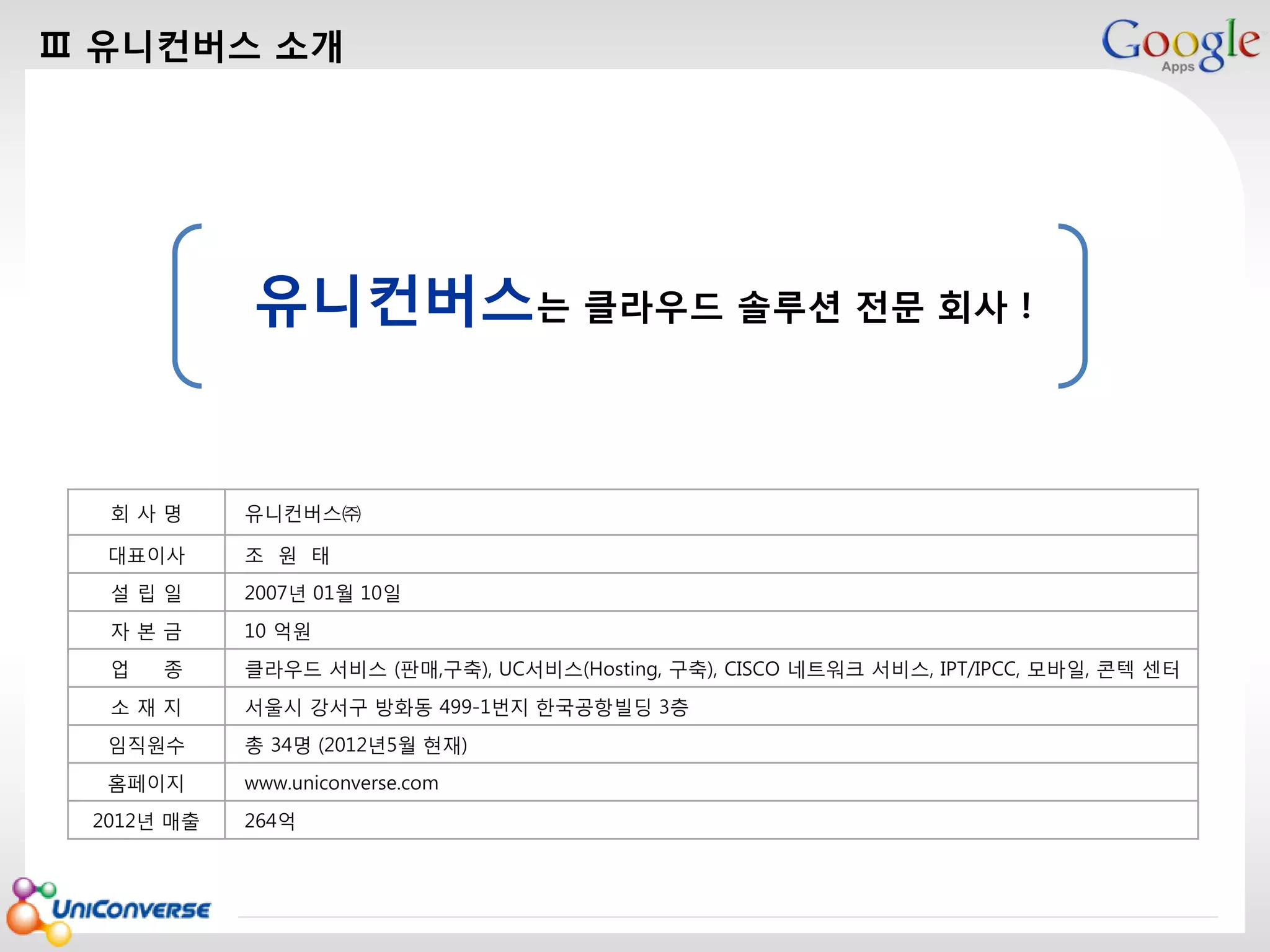 Ⅲ 유니컨버스 소개

마스터 제목 스타일 편집
유니컨버스는 클라우드 솔루션 전문 회사 !

회사명

유니컨버스㈜

대표이사

조 원 태

설립일

2007년 01월 10일

자본금

10 억원

업

클라우드 서비스 (판매,구축), UC서비스(Hosting, 구축), CISCO 네트워크 서비스, IPT/IPCC, 모바일, 콘텍 센터

종

소재지

서울시 강서구 방화동 499-1번지 한국공항빌딩 3층

임직원수

총 34명 (2012년5월 현재)

홈페이지

www.uniconverse.com

2012년 매출

2013-08-01

264억

35

 