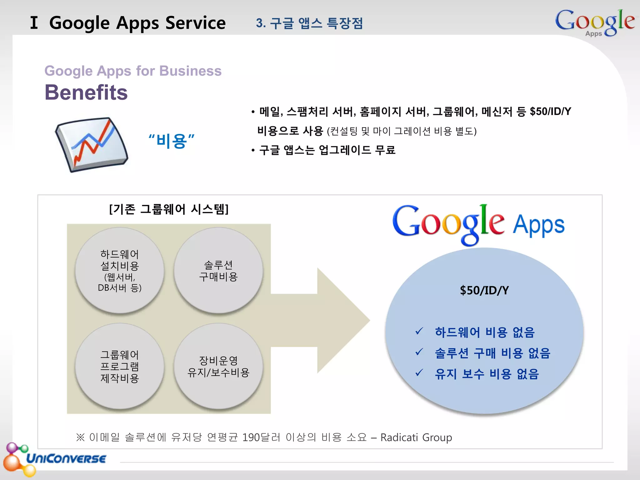 Ⅰ Google Apps Service

3. 구글 앱스 특장점

마스터 제목 스타일 편집

Google Apps for Business

Benefits

• 메일, 스팸처리 서버, 홈페이지 서버, 그룹웨어, 메신저 등 $50/ID/Y

비용으로 사용 (컨설팅 및 마이 그레이션 비용 별도)

“비용”

• 구글 앱스는 업그레이드 무료

[기존 그룹웨어 시스템]

하드웨어
설치비용

(웹서버,
DB서버 등)

솔루션
구매비용

$50/ID/Y
 하드웨어 비용 없음

그룹웨어
프로그램
제작비용

장비운영
유지/보수비용

 솔루션 구매 비용 없음
 유지 보수 비용 없음

※ 이메일 솔루션에 유저당 연평균 190달러 이상의 비용 소요 – Radicati Group
2013-08-01

6

 