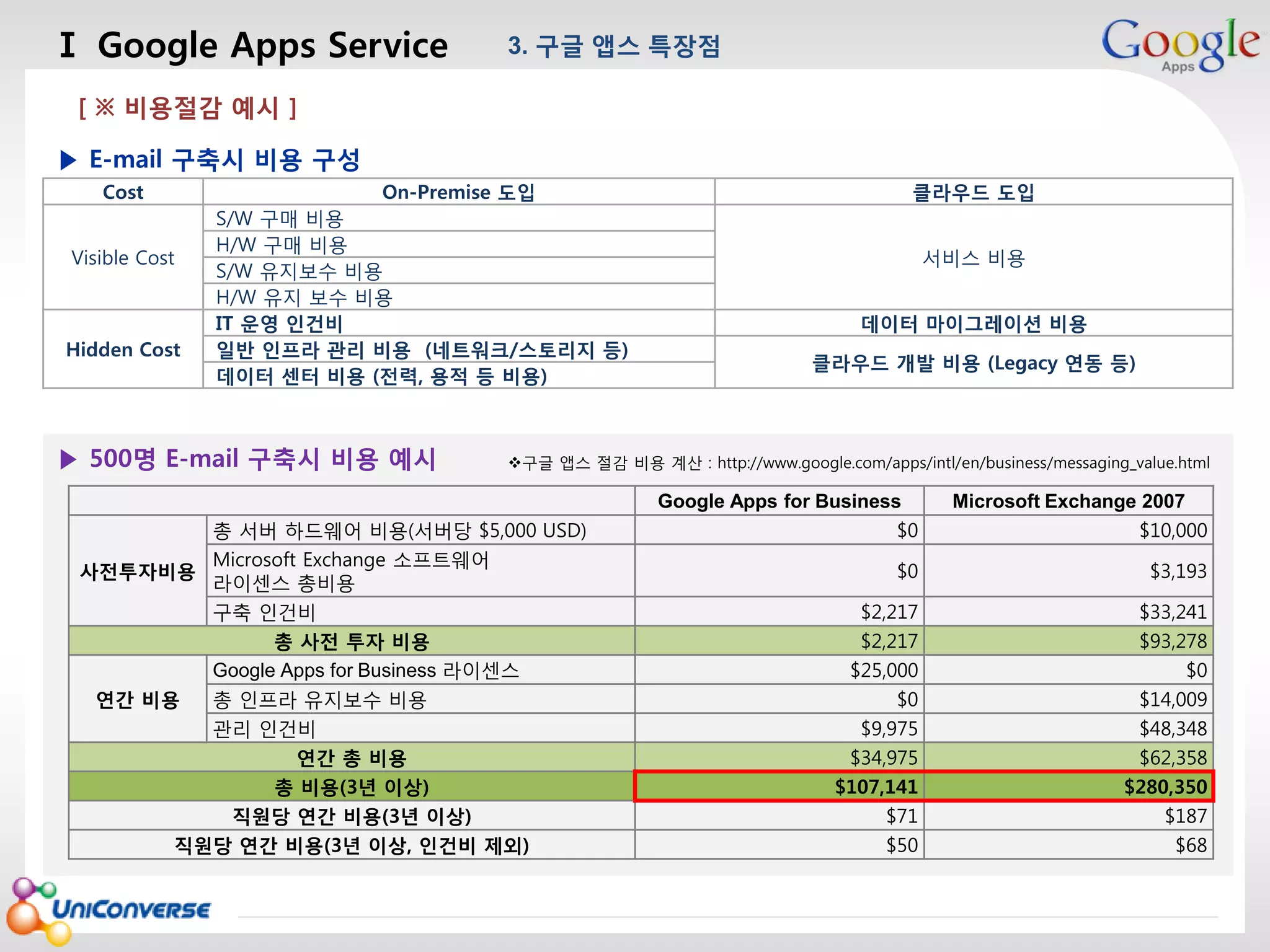Ⅰ Google Apps Service

3. 구글 앱스 특장점

마스터 제목 스타일 편집

[ ※ 비용절감 예시 ]

▶ E-mail 구축시 비용 구성
Cost
Visible Cost

Hidden Cost

On-Premise 도입
S/W 구매 비용
H/W 구매 비용
S/W 유지보수 비용
H/W 유지 보수 비용
IT 운영 인건비
일반 인프라 관리 비용 (네트워크/스토리지 등)
데이터 센터 비용 (전력, 용적 등 비용)

▶ 500명 E-mail 구축시 비용 예시

클라우드 도입
서비스 비용
데이터 마이그레이션 비용
클라우드 개발 비용 (Legacy 연동 등)

구글 앱스 절감 비용 계산 : http://www.google.com/apps/intl/en/business/messaging_value.html

Google Apps for Business
총 서버 하드웨어 비용(서버당 $5,000 USD)
Microsoft Exchange 소프트웨어
사전투자비용
라이센스 총비용
구축 인건비
총 사전 투자 비용
Google Apps for Business 라이센스
연간 비용

총 인프라 유지보수 비용
관리 인건비
연간 총 비용
총 비용(3년 이상)
직원당 연간 비용(3년 이상)
직원당 연간 비용(3년 이상, 인건비 제외)

2013-08-01

Microsoft Exchange 2007

$0

$10,000

$0

$3,193

$2,217
$2,217
$25,000
$0
$9,975
$34,975
$107,141
$71
$50

$33,241
$93,278
$0
$14,009
$48,348
$62,358
$280,350
$187
$68

7

 