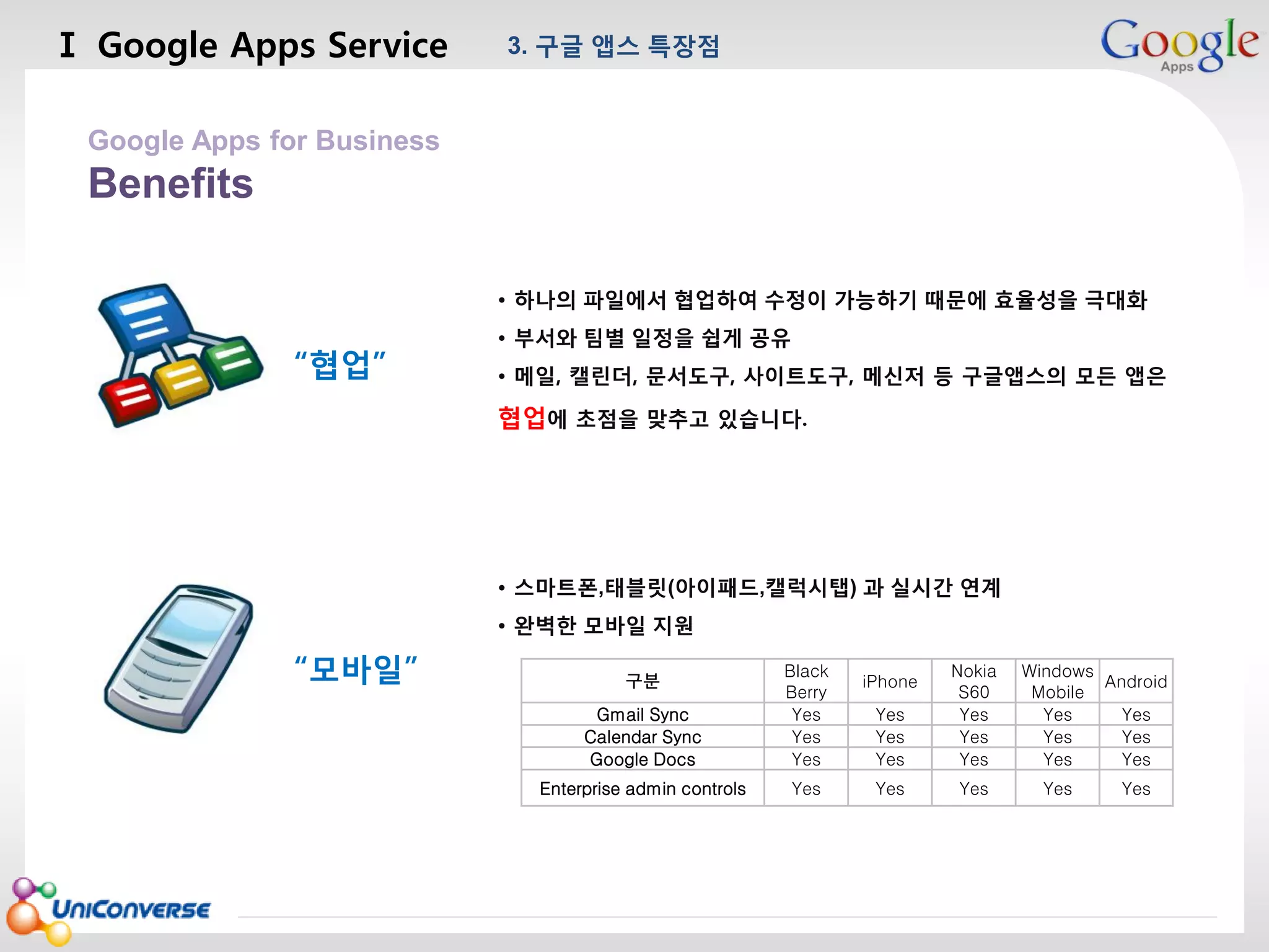 Ⅰ Google Apps Service

3. 구글 앱스 특장점

마스터 제목 스타일 편집

Google Apps for Business

Benefits
• 하나의 파일에서 협업하여 수정이 가능하기 때문에 효율성을 극대화

“협업”

• 부서와 팀별 일정을 쉽게 공유
• 메일, 캘린더, 문서도구, 사이트도구, 메신저 등 구글앱스의 모든 앱은

협업에 초점을 맞추고 있습니다.

• 스마트폰,태블릿(아이패드,캘럭시탭) 과 실시간 연계
• 완벽한 모바일 지원

“모바일”

Gmail Sync
Calendar Sync
Google Docs
Enterprise admin controls

2013-08-01

Black
Berry
Yes
Yes
Yes
Yes

구분

Yes
Yes
Yes

Nokia
S60
Yes
Yes
Yes

Yes

Yes

iPhone

Windows
Android
Mobile
Yes
Yes
Yes
Yes
Yes
Yes
Yes

Yes

8

 