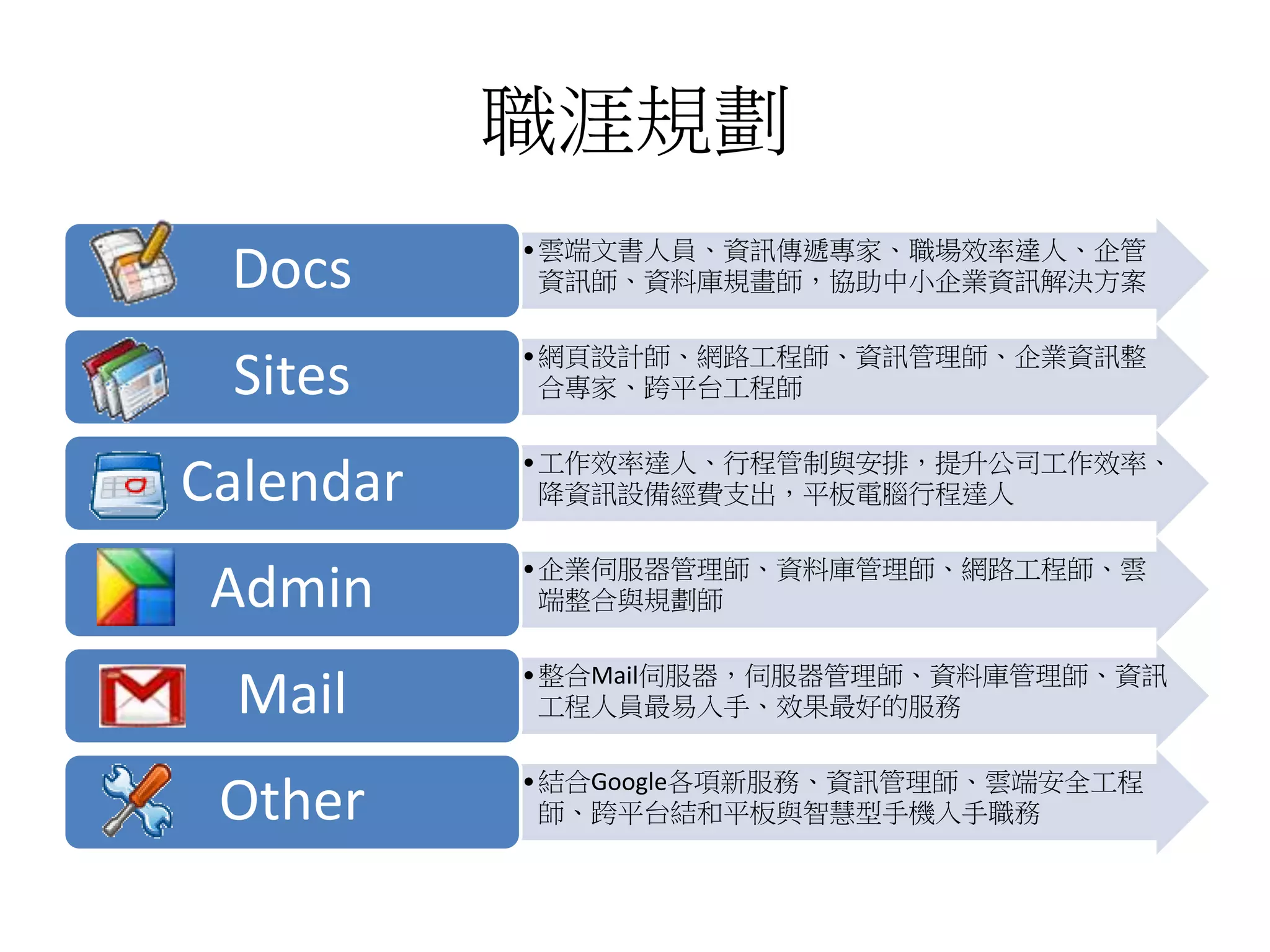 職涯規劃 
•雲端文書人員、資訊傳遞專家、職場效率達人、企管 
Docs 資訊師、資料庫規畫師，協助中小企業資訊解決方案 
•網頁設計師、網路工程師、資訊管理師、企業資訊整 
Sites 合專家、跨平台工程師 
•工作效率達人、行程管制與安排，提升公司工作效率、 
Calendar 降資訊設備經費支出，平板電腦行程達人 
•企業伺服器管理師、資料庫管理師、網路工程師、雲 
Admin 端整合與規劃師 
•整合Mail伺服器，伺服器管理師、資料庫管理師、資訊 
Mail 工程人員最易入手、效果最好的服務 
•結合Google各項新服務、資訊管理師、雲端安全工程 
Other 師、跨平台結和平板與智慧型手機入手職務 
 