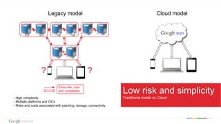 Google confidential | Do not distributeGoogle confidential | Do not distribute
Low risk and simplicity
Traditional model v...