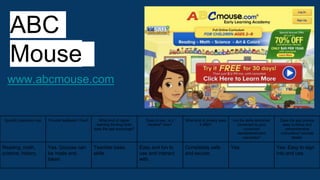 ABC
Mouse
www.abcmouse.com
Specific classroom use Provide feedback? How? What kind of higher
learning thinking skills
does the app encourage?
Ease of use...is it
intuitive? How?
What kind of privacy does
it offer?
Are the skills reinforced
connected to your
curriculum
standards/student
outcomes?
Does the app provide
easy to follow and
comprehensive
instructions? provide
details.
Reading, math,
science, history.
Yes. Quizzes can
be made and
taken.
Teaches basic
skills.
Easy and fun to
use and interact
with.
Completely safe
and secure.
Yes. Yes. Easy to sign
into and use.
 