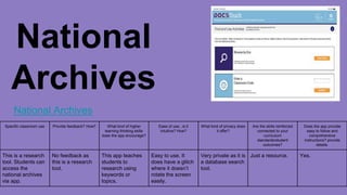 National
Archives
National Archives
Specific classroom use Provide feedback? How? What kind of higher
learning thinking skills
does the app encourage?
Ease of use...is it
intuitive? How?
What kind of privacy does
it offer?
Are the skills reinforced
connected to your
curriculum
standards/student
outcomes?
Does the app provide
easy to follow and
comprehensive
instructions? provide
details.
This is a research
tool. Students can
access the
national archives
via app.
No feedback as
this is a research
tool.
This app teaches
students to
research using
keywords or
topics.
Easy to use. It
does have a glitch
where it doesn’t
rotate the screen
easily.
Very private as it is
a database search
tool.
Just a resource. Yes.
 