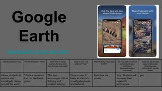 Google
Earth
Google Earth on the App Store
Specific classroom use Provide feedback? How? What kind of higher
learning thinking skills
does the app encourage?
Ease of use...is it
intuitive? How?
What kind of privacy does
it offer?
Are the skills reinforced
connected to your
curriculum
standards/student
outcomes?
Does the app provide
easy to follow and
comprehensive
instructions? provide
details.
Allows students to
explore and
investigate places
around the world.
This is a research
tool, no feedback
given.
This app
encourages critical
thinking and
problem solving.
Easy to use. It
helps students to
investigate places
and cultures.
Searches are
private.
Yes. Students will
increase their
research
techniques.
yes.
 