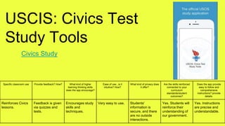 USCIS: Civics Test
Study Tools
Civics Study
Specific classroom use Provide feedback? How? What kind of higher
learning thinking skills
does the app encourage?
Ease of use...is it
intuitive? How?
What kind of privacy does
it offer?
Are the skills reinforced
connected to your
curriculum
standards/student
outcomes?
Does the app provide
easy to follow and
comprehensive
instructions? provide
details.
Reinforces Civics
lessons.
Feedback is given
via quizzes and
tests.
Encourages study
skills and
techniques.
Very easy to use. Students'
information is
secure, and there
are no outside
interactions.
Yes. Students will
reinforce their
understanding of
our government.
Yes. Instructions
are precise and
understandable.
 