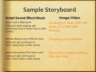 Sample Storyboard
Script/Sound Effect/Music Image/Video
Mary had a little lamb
•(Sound: birds singing, girl
humming tune of Mary Had a Little
Lamb)
Drawing of Mary with her
lamb in a field with
flowers.
Whose fleece was white as snow
•(Sound: girl continues to
hum Mary Had a Little Lamb)
Drawing of snowflake.
And everywhere that Mary went
•(Sound: girl continues to
hum Mary Had a Little Lamb)
Drawing of Mary walking
into the mall.
 
