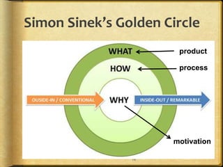 Simon Sinek’s Golden Circle
16
motivation
process
product
 