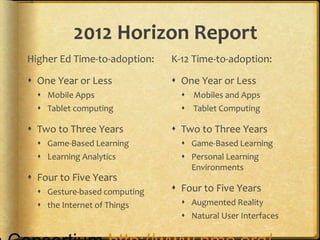 2012 Horizon Report
Higher Ed Time-to-adoption:
 One Year or Less
 Mobile Apps
 Tablet computing
 Two to Three Years
 Game-Based Learning
 Learning Analytics
 Four to Five Years
 Gesture-based computing
 the Internet of Things
K-12 Time-to-adoption:
 One Year or Less
 Mobiles and Apps
 Tablet Computing
 Two to Three Years
 Game-Based Learning
 Personal Learning
Environments
 Four to Five Years
 Augmented Reality
 Natural User Interfaces
 