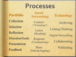 68
Technology
Archiving
Linking/Thinking
Digital Storytelling
Collaborating
Publishing
Social
Networking
Connect
(“Friending”)
Listen
(Reading)
Respond
(Commenting)
Share
(linking/tagging)
 