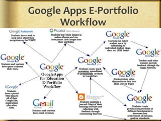 Google Apps E-Portfolio
Workflow
 