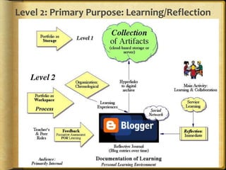 Level 2: Primary Purpose: Learning/Reflection
 