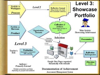 Level 3: Primary Purpose:
Showcase/Accountability
Level 3:
Showcase
Portfolio
 