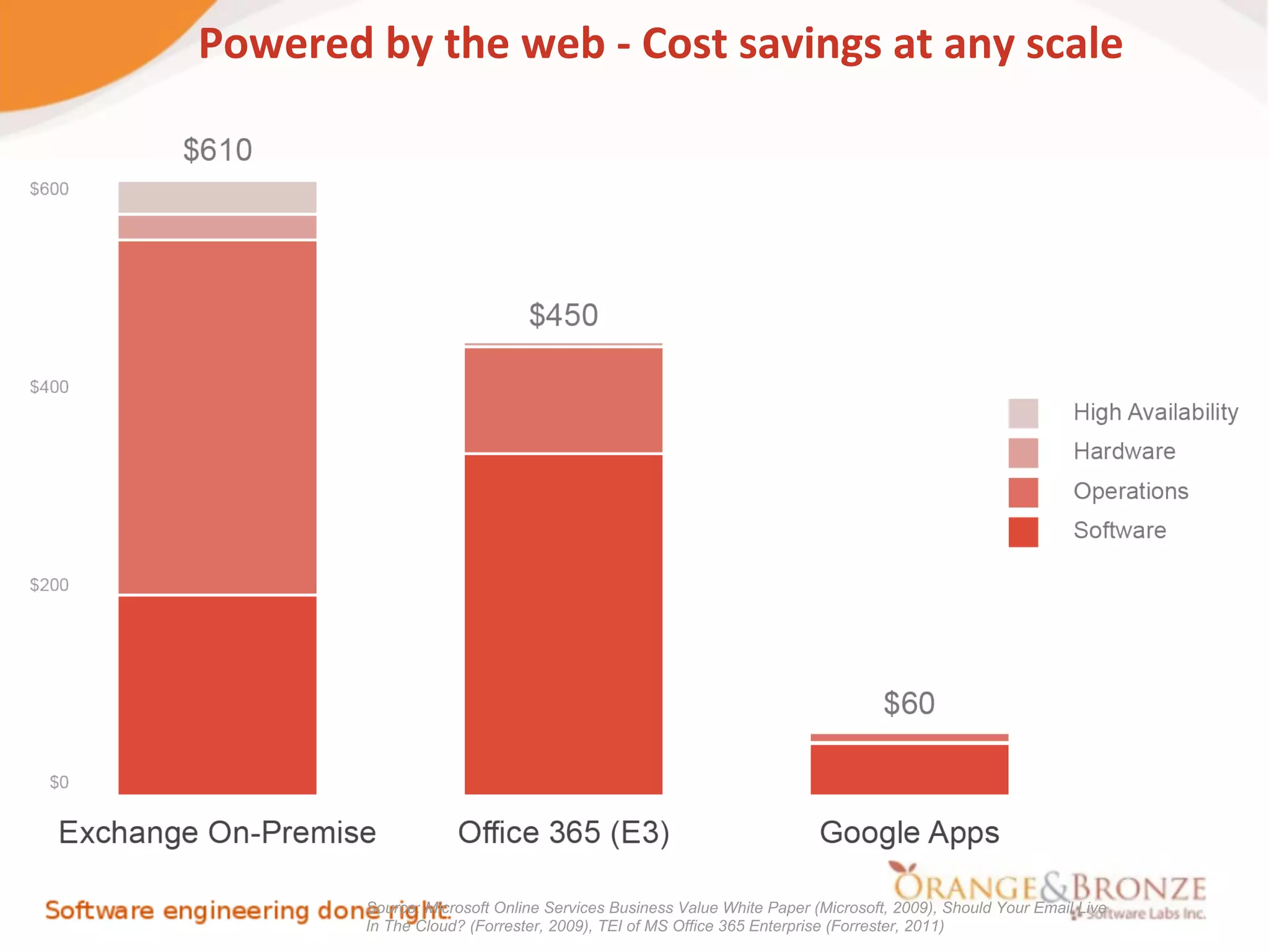 Powered by the web - Cost savings at any scale




        Source: Microsoft Online Services Business Value White Paper (Microsoft, 2009), Should Your Email Live
        In The Cloud? (Forrester, 2009), TEI of MS Office 365 Enterprise (Forrester, 2011)
 