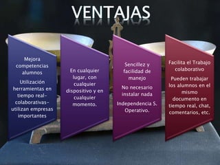 Mejora
competencias
alumnos
Utilización
herramientas en
tiempo real-
colaborativas-
utilizan empresas
importantes
En cualquier
lugar, con
cualquier
dispositivo y en
cualquier
momento.
Sencillez y
facilidad de
manejo
No necesario
instalar nada
Independencia S.
Operativo.
Facilita el Trabajo
colaborativo
Pueden trabajar
los alumnos en el
mismo
documento en
tiempo real, chat,
comentarios, etc.
 