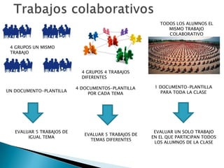 4 GRUPOS UN MISMO
TRABAJO
UN DOCUMENTO-PLANTILLA
EVALUAR 5 TRABAJOS DE
IGUAL TEMA
4 GRUPOS 4 TRABAJOS
DIFERENTES
4 DOCUMENTOS-PLANTILLA
POR CADA TEMA
EVALUAR 5 TRABAJOS DE
TEMAS DIFERENTES
TODOS LOS ALUMNOS EL
MISMO TRABAJO
COLABORATIVO
1 DOCUMENTO-PLANTILLA
PARA TODA LA CLASE
EVALUAR UN SOLO TRABAJO
EN EL QUE PARTICIPAN TODOS
LOS ALUMNOS DE LA CLASE
 