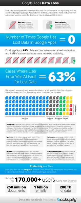 Google Apps Data Loss [Infographic]