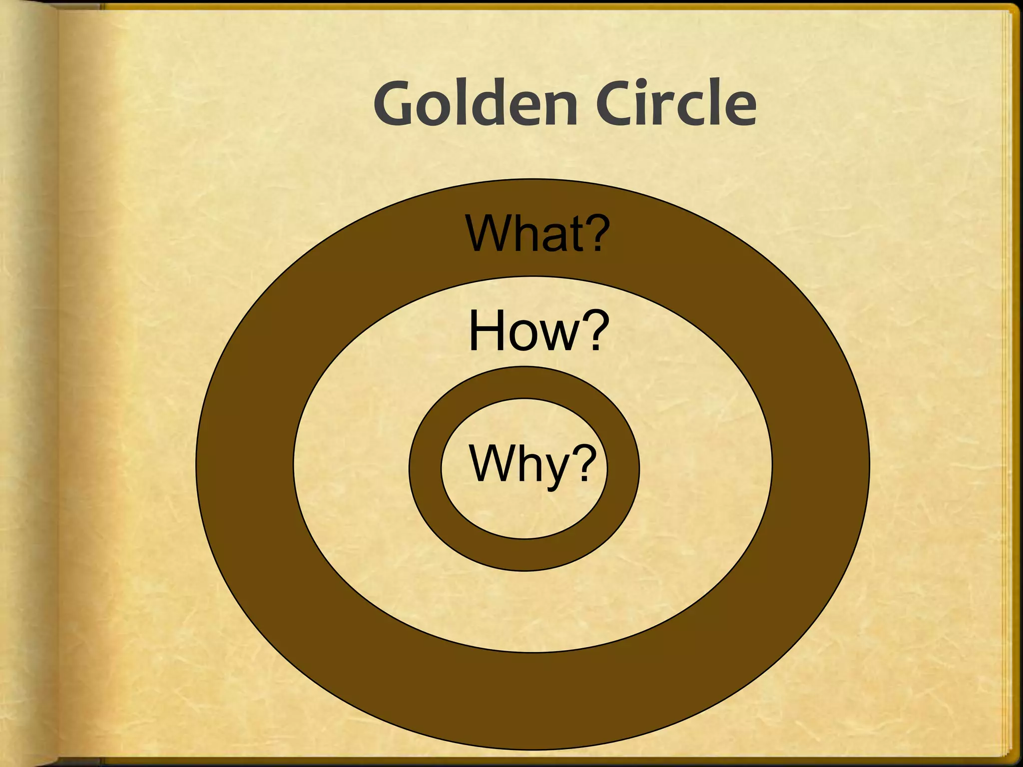 Golden Circle
   What?
   How?

   Why?




          15
 