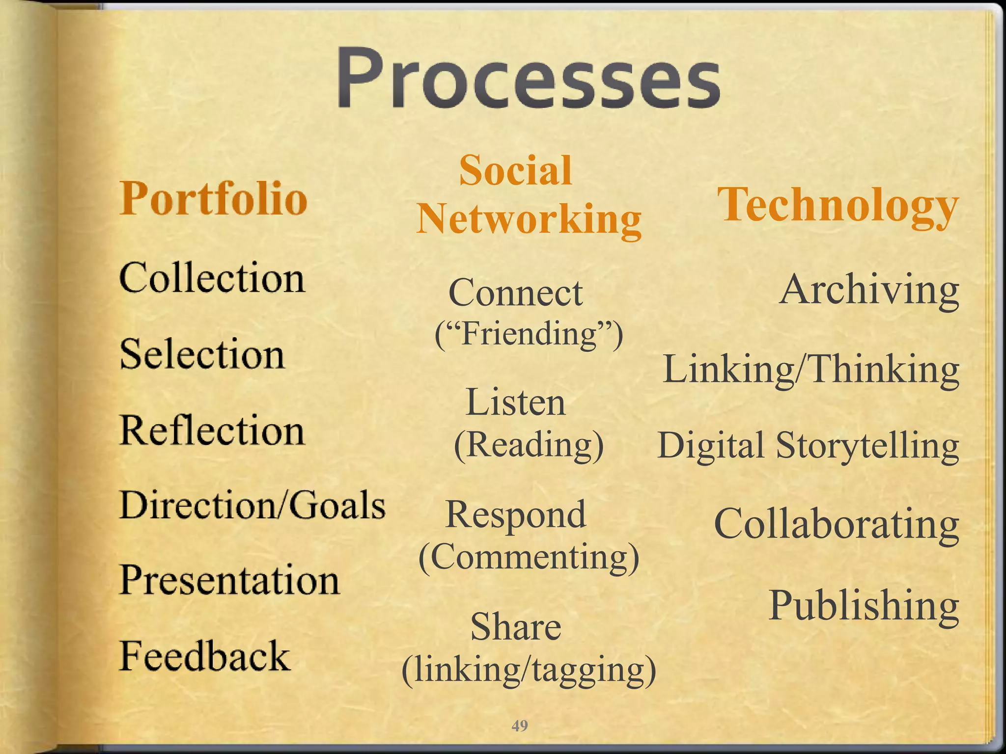Social
Networking            Technology
   Connect                Archiving
  (“Friending”)
                    Linking/Thinking
    Listen
   (Reading)      Digital Storytelling
  Respond             Collaborating
 (Commenting)
    Share                Publishing
(linking/tagging)
       49
 
