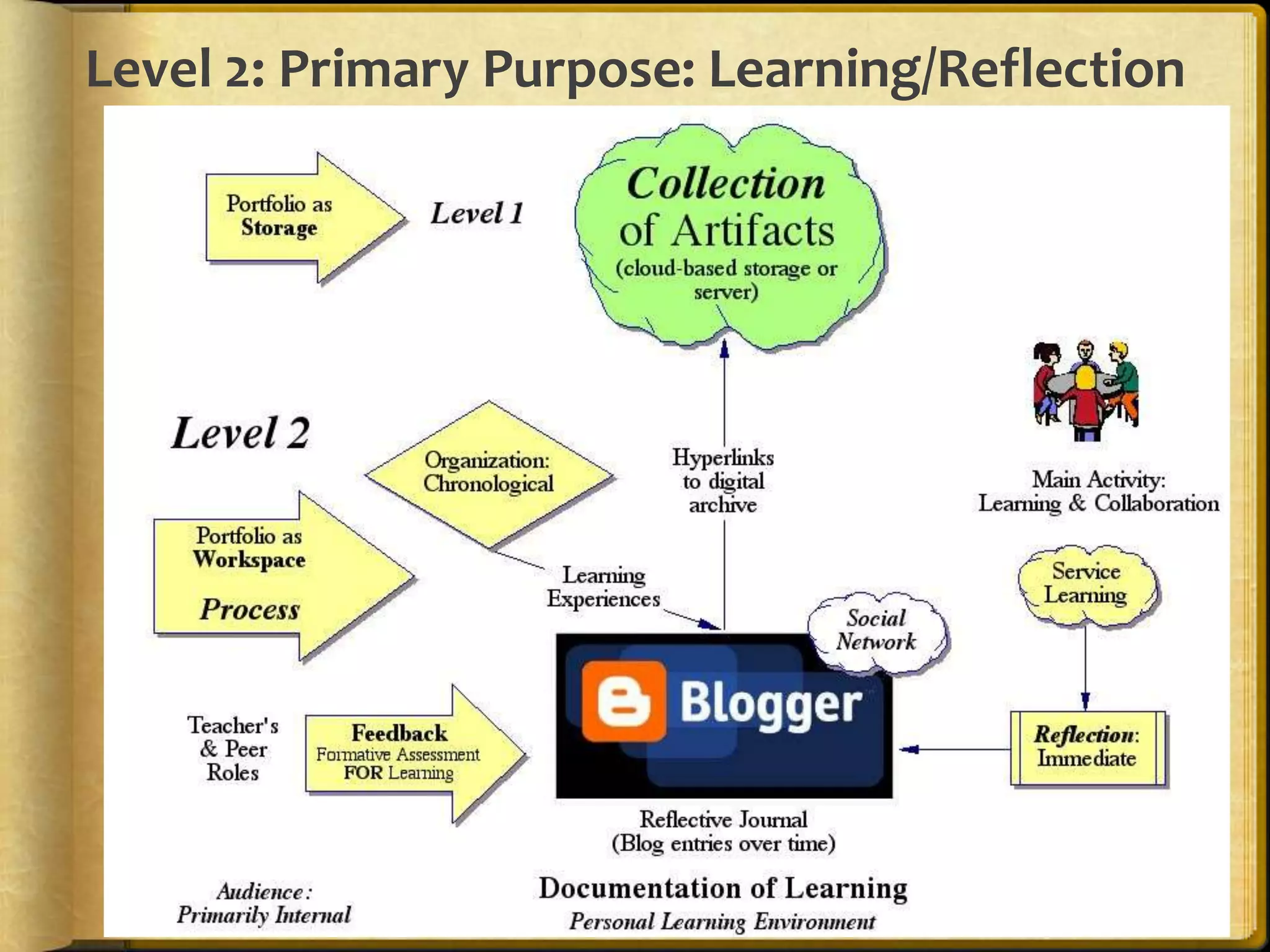 Level 2: Primary Purpose: Learning/Reflection
 
