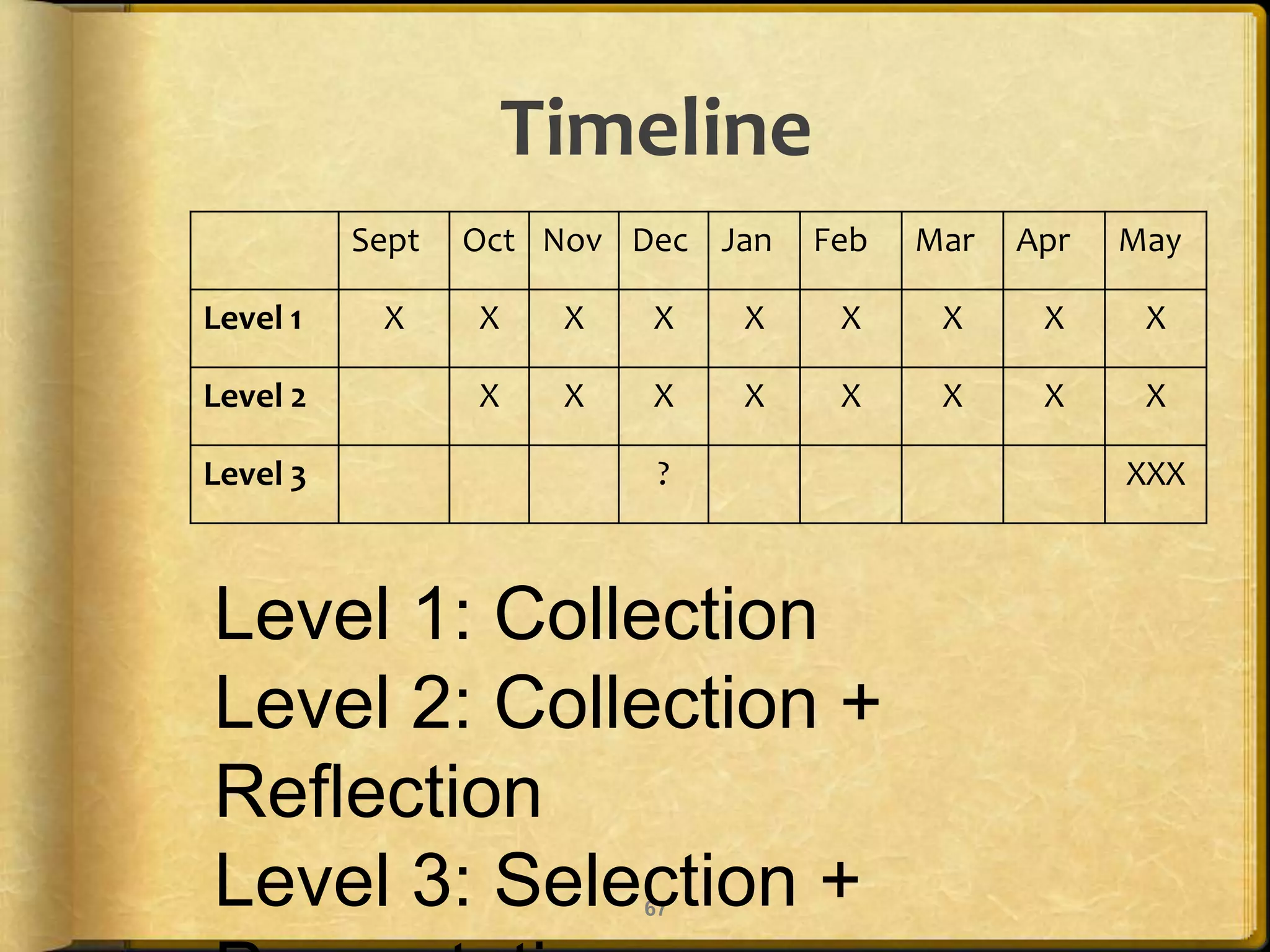 Timeline
          Sept   Oct Nov Dec Jan   Feb   Mar   Apr   May

Level 1    X     X    X   X    X    X     X     X     X

Level 2          X    X   X    X    X     X     X     X

Level 3                    ?                         XXX



Level 1: Collection
Level 2: Collection +
Reflection
Level 3: Selection +      67
 
