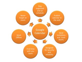 Google
Calendar
Stay
organized
and on
schedule
Publish
calendar to
the web
Send
invitations
and track
RSVPs
Designed
for security
and
reliability
Find time
with you
team
Work
Offline
Never
forget an
event
 