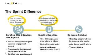 01
The Sprint Difference
Complete Solution
• One stop shop for all your
business mobility needs
• After deployment IT admin
• Trusted Advisor
Mobility Expertise
• Over 40 Google Apps
mobile training videos
• Device Pre-configuration
• America’s Newest
Network: Sprint Spark™
Carefree Cloud Services
and Support
• End to end support throughout
customer engagement
process
• Free consultation & expert
deployment services
• Certified Live agent support
58% Fortune 500
companies are
using Google Apps
96% of execs cite lack of
collaboration or ineffective
communication for
work-place failures
 
