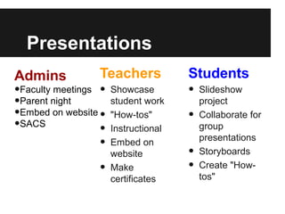 Presentations
Admins           Teachers             Students
•Faculty meetings •   Showcase        •   Slideshow
•Parent n...