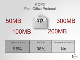 POP3
Post Office Protocol
Copertura Spam Up Time Gestione Falsi Positivi
95% 98% No
 