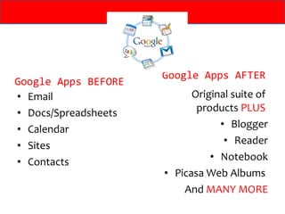 Google Apps BEFORE Email Docs/Spreadsheets Calendar Sites Contacts Original suite of  products  PLUS   Blogger Reader Notebook Picasa Web Albums  And  MANY MORE Google Apps AFTER 