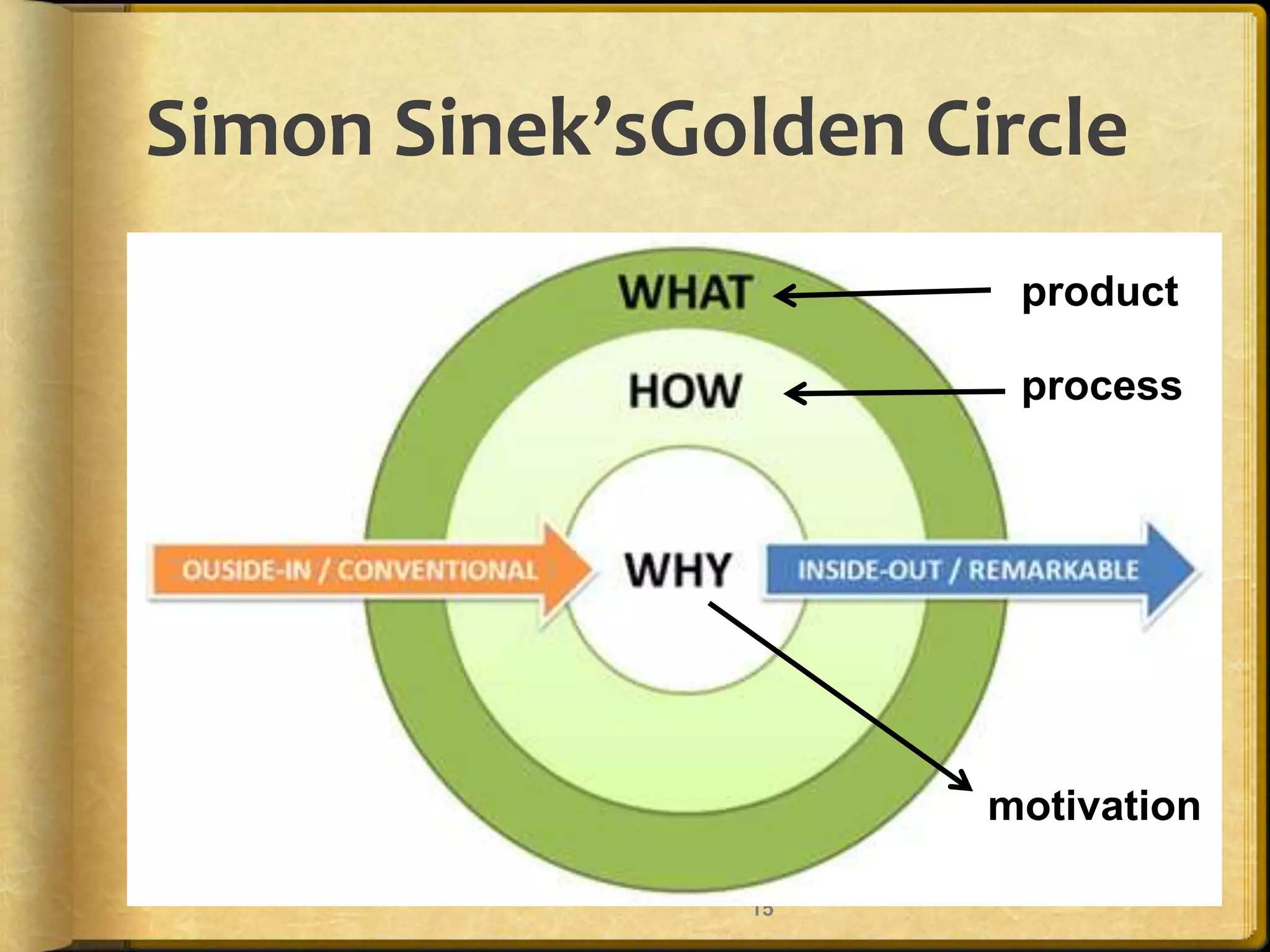 Simon Sinek’sGolden Circle
                       product

                       process




                      motivation

               15
 