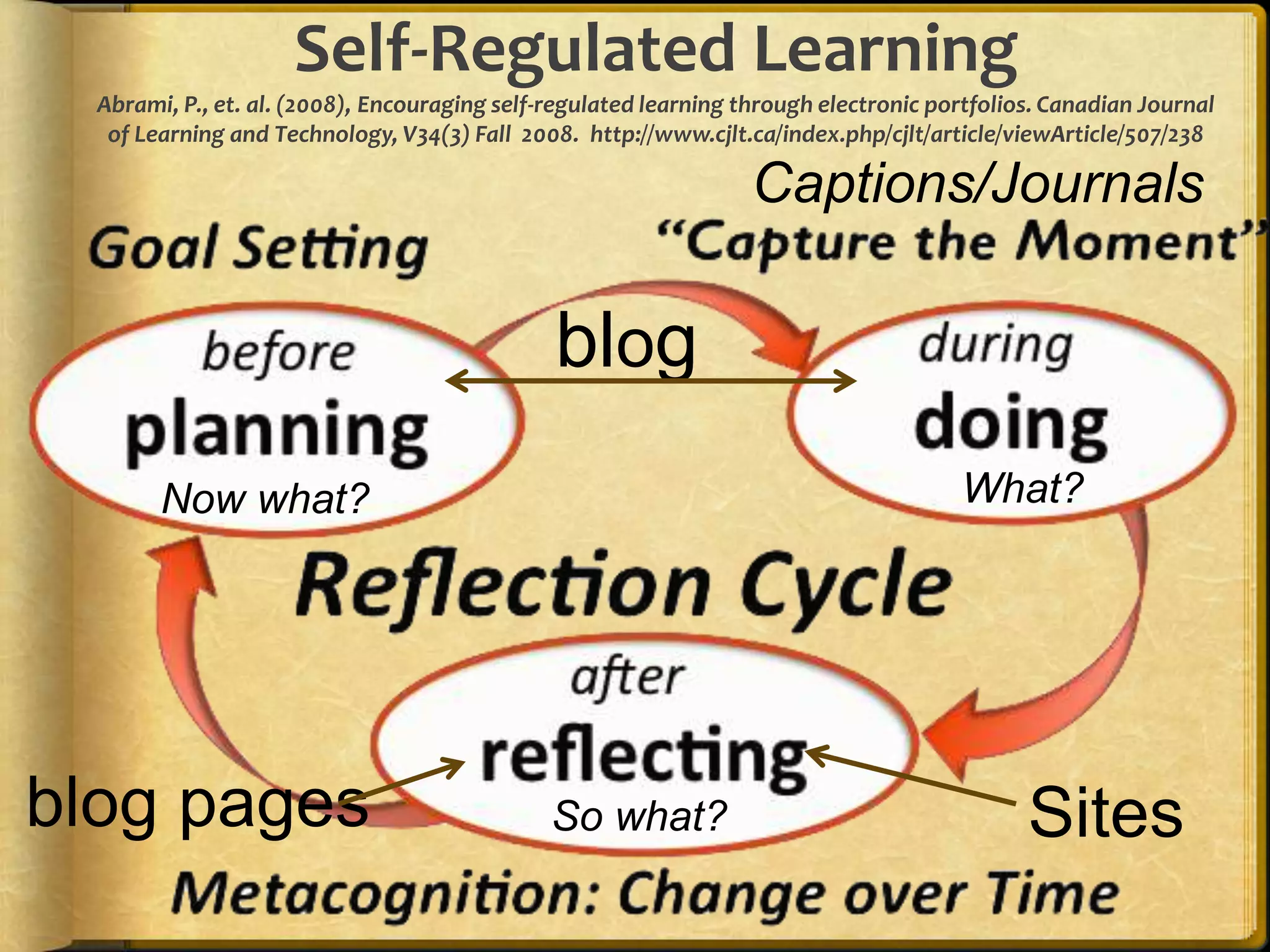 Self-Regulated Learning
  Abrami, P., et. al. (2008), Encouraging self-regulated learning through electronic portfolios. Canadian Journal
   of Learning and Technology, V34(3) Fall 2008. http://www.cjlt.ca/index.php/cjlt/article/viewArticle/507/238

                                                                   Captions/Journals

                                               blog
        Now what?                                                                      What?




blog pages                                     So what?                                       Sites
 