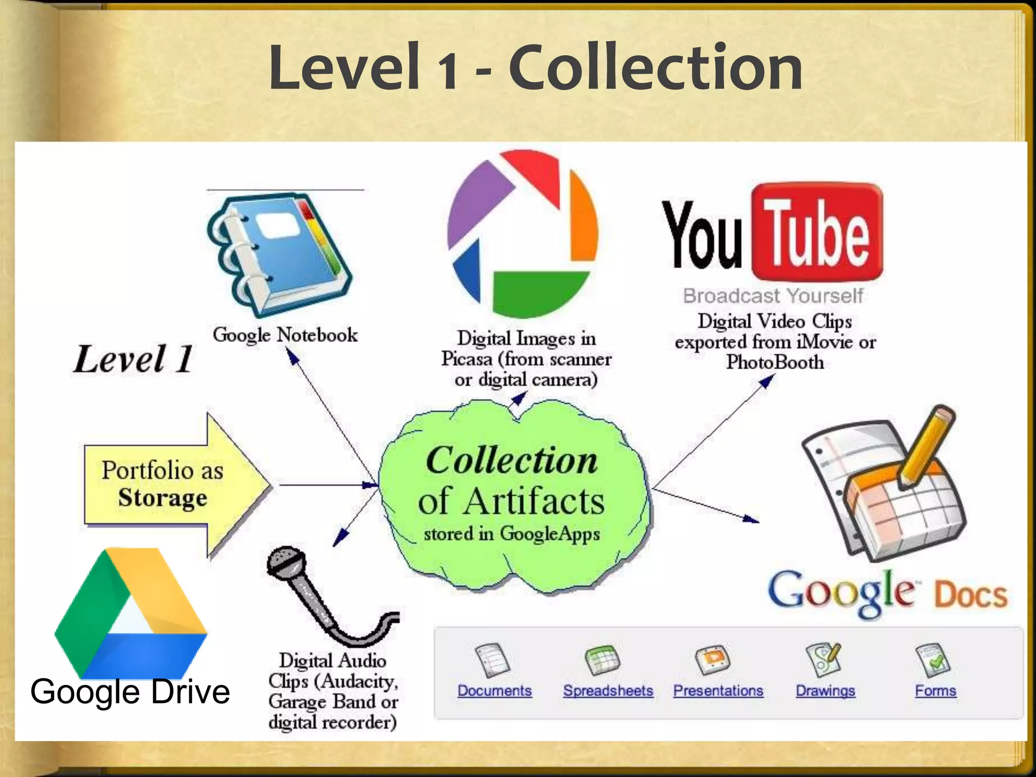 Level 1 - Collection




Google Drive
 