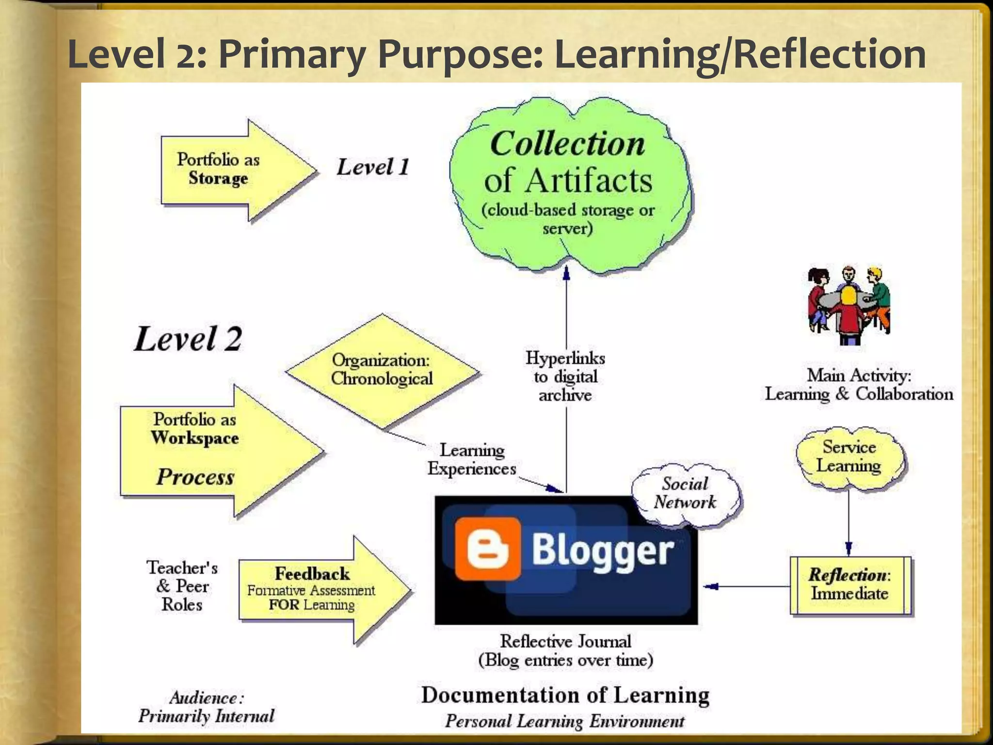 Level 2: Primary Purpose: Learning/Reflection
 
