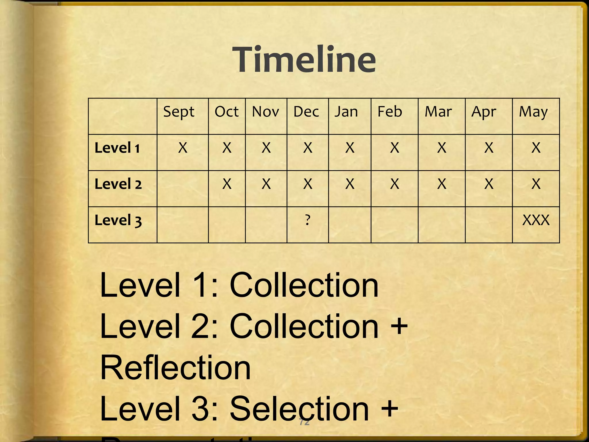 Timeline
          Sept   Oct Nov Dec Jan   Feb   Mar   Apr   May

Level 1    X     X    X   X    X    X     X     X     X

Level 2          X    X   X    X    X     X     X     X

Level 3                    ?                         XXX



Level 1: Collection
Level 2: Collection +
Reflection
Level 3: Selection +      72
 