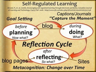 Self-Regulated Learning
  Abrami, P., et. al. (2008), Encouraging self-regulated learning through electronic portfolios. Canadian Journal
   of Learning and Technology, V34(3) Fall 2008. http://www.cjlt.ca/index.php/cjlt/article/viewArticle/507/238

                                                                   Captions/Journals

                                               blog
        Now what?                                                                      What?




blog pages                                     So what?                                       Sites
 