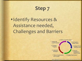 Step 7
Identify Resources &
Assistance needed,
Challenges and Barriers
 