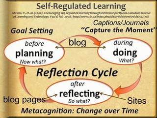 blog
Sites
Self-Regulated Learning
Abrami, P., et. al. (2008), Encouraging self-regulated learning through electronic portfolios. Canadian Journal
of Learning and Technology, V34(3) Fall 2008. http://www.cjlt.ca/index.php/cjlt/article/viewArticle/507/238
blog pages
Captions/Journals
Now what?
So what?
What?
 