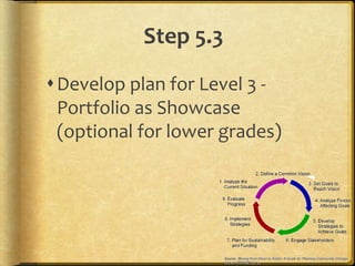 Step 5.3
Develop plan for Level 3 -
Portfolio as Showcase
(optional for lower grades)
 