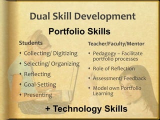 Dual Skill Development
Students
 Collecting/ Digitizing
 Selecting/ Organizing
 Reflecting
 Goal-Setting
 Presenting
Teacher/Faculty/Mentor
 Pedagogy – Facilitate
portfolio processes
 Role of Reflection
 Assessment/ Feedback
 Model own Portfolio
Learning
+ Technology Skills
Portfolio Skills
 
