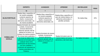 EXPERTO AVANZADO APRENDIZ SIN REALIZAR
PESO
10 7 4 1
BLOG-PORTFOLIO
Realiza blog y especifica url
de manera aceptable,
cuidando aspectos de
diseño, incorporando
elementos adicionales, etc.
de manera excelente
Realiza blog y especifica url
de manera aceptable,
cuidando aspectos de
diseño, incorporando
elementos adicionales, etc.
Realiza blog y especifica url
pero de manera básica, sin
elementos adicionales ni
plantilla cambiada
No realiza blog 20%
FORMULARIO
GOOGLE
Realiza formulario de manera
cuidada, incorporando
diversos elementos,
utilizando ejemplo real de
utilidad en el centro o al
profesor de manera experta.
Se incluye texto explicativo
en el que se utiliza script
adicional al formulario para
cualquier tarea como
combinación de documentos
con form publisher o
corrección de exámenes de
manera automática con
Flubaroo.
Realiza formulario de manera
cuidada, incorporando
diversos elementos,
utilizando ejemplo real de
utilidad en el centro o al
profesor
Realiza formulario pero de
manera básica con pocos
elementos y del mismo tipo
No realiza formulario 20%
 