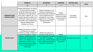 EXPERTO AVANZADO APRENDIZ SIN REALIZAR
PESO
10 7 4 1
PRESENTACIÓN
GOOGLE SLIDE
Realiza presentación y lo incluye
en el blog pero de manera
excelente, empleando diversos
elementos en la presentación
como vídeo, imágenes, etc. y de
ejemplo real para el centro o el
profesorado. Incluye elementos
de maestro como el ejemplo de
tabla de infantil-primaria
mostrado en el curso.
Realiza presentación y lo
incluye en el blog pero de
manera adecuada, empleando
diversos elementos en la
presentación como vídeo,
imágenes, etc. y de ejemplo
real para el centro o el
profesorado
Realiza
presentación y lo
incluye en el blog
pero de manera
muy básica
No realiza
presentación
20%
GOOGLE DOC
Realiza documento y lo incluye
en el blog pero de manera
excelente y cuidada, empleando
contenido de imágenes, enlaces,
cabecera, logotipo del centro,
dibujos para completar por el
alumno con imagen como la
explicada en el curso, etc. y
siendo ejemplo real de utilidad
para el centro educativo o
profesorado.
Realiza documento y lo
incluye en el blog pero de
manera adecuada, empleando
contenido de imágenes,
enlaces, etc. y siendo ejemplo
real de utilidad para el centro
educativo o profesorado.
Realiza
documento y lo
incluye en el blog
pero de manera
muy básica.
No realiza documento 20%
 