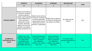 EXPERTO AVANZADO APRENDIZ SIN REALIZAR
PESO
10 7 4 1
GOOGLE SHEETS
Realiza hoja de cálculo y
lo incluye en el blog de
manera excelente y
cuidada, siendo ejemplo
real de utilidad para el
centro educativo y
profesorado. Incluye
fórmulas, elementos
gráficos con la función
sparkline, porcentajes,
formato condicional, etc.
Realiza hoja de cálculo y
lo incluye en el blog pero
de manera adecuada,
siendo ejemplo real de
utilidad para el centro
educativo y profesorado.
Realiza hoja de cálculo y
lo incluye en el blog pero
de manera muy básica.
No realiza hoja de
cálculo
20%
ELEMENTOS
ADICIONALES EN EL
BLOG
Incluye tres o más
elementos adicionales
en el blog (Vídeo,
soundcloud, issu,
slideshare, calameo,
voki, google maps, etc.)
Incluye dos elementos
adicionales en el blog
(Vídeo, soundcloud,
issu, slideshare,
calameo, voki, google
maps, etc.)
Incluye1 elemento
adicional en el blog
(Vídeo, soundcloud,
issu, slideshare,
calameo, voki, google
maps, etc.)
No incluye ningún
elemento adicional en el
blog
20%
 