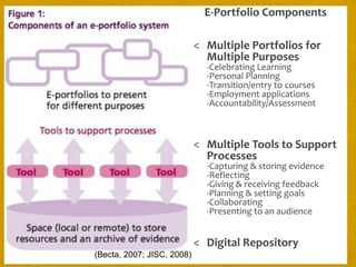 E-Portfolio Components

                            < Multiple Portfolios for
                              Multiple Purposes
                              -Celebrating Learning
                              -Personal Planning
                              -Transition/entry to courses
                              -Employment applications
                              -Accountability/Assessment



                            < Multiple Tools to Support
                              Processes
                              -Capturing & storing evidence
                              -Reflecting
                              -Giving & receiving feedback
                              -Planning & setting goals
                              -Collaborating
                              -Presenting to an audience


                            < Digital Repository
(Becta, 2007; JISC, 2008)
 
