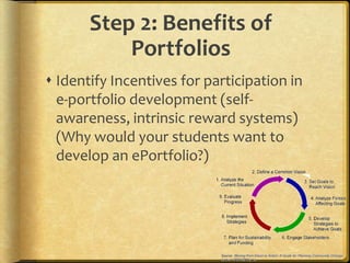 Step 2: Benefits of
           Portfolios
 Identify Incentives for participation in
  e-portfolio development (self-
  awareness, intrinsic reward systems)
  (Why would your students want to
  develop an ePortfolio?)
 