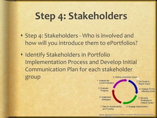 Step 4: Stakeholders
 Step 4: Stakeholders - Who is involved and
  how will you introduce them to ePortfolios?
 Identify Stakeholders in Portfolio
  Implementation Process and Develop Initial
  Communication Plan for each stakeholder
  group
 
