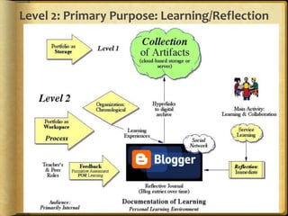 Level 2: Primary Purpose: Learning/Reflection
 