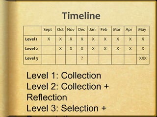 Timeline
          Sept   Oct Nov Dec Jan   Feb   Mar   Apr   May

Level 1    X     X    X   X    X    X     X     X     X

Level 2          X    X   X    X    X     X     X     X

Level 3                    ?                         XXX



Level 1: Collection
Level 2: Collection +
Reflection
Level 3: Selection +      67
 